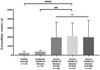 Annexin-V positive extracellular vesicles level is increased in severe COVID-19 disease